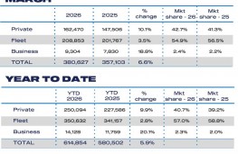 SMMT March 2026, car sales and year to date